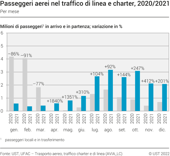 Passeggeri aerei nel traffico di linea e charter, 2020/2021