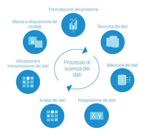 Processo di scienza dei dati