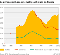 Les infrastructures cinématographiques en Suisse