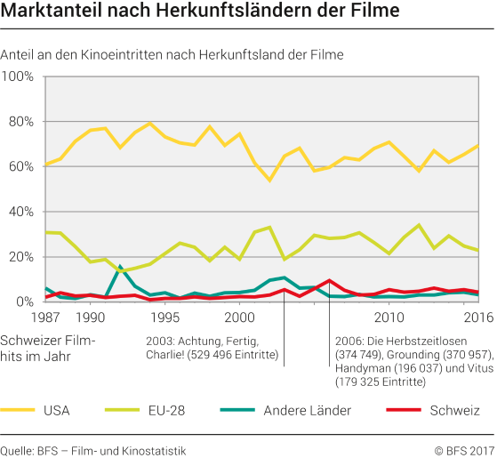 Marktanteil nach Herkunftsländern der Filme - Entwicklung
