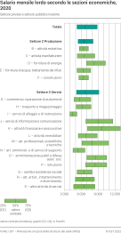 Salario mensile lordo secondo le sezioni economiche, 2020