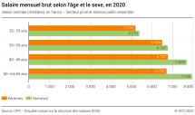 Salaire mensuel brut selon l'âge et le sexe, en 2020