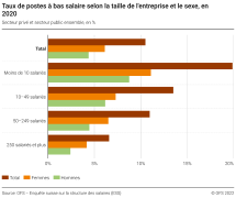 Taux de postes à bas salaire selon la taille de l'entreprise et le sexe, en 2020