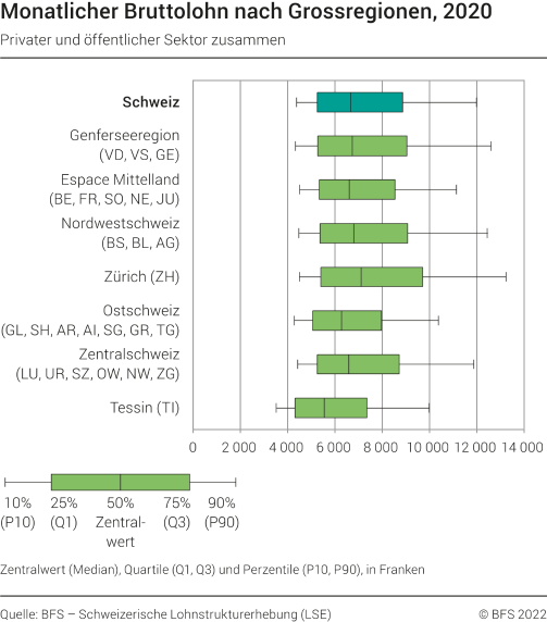 Monatlicher Bruttolohn nach Grossregionen, 2020