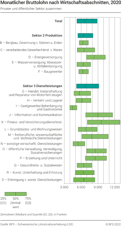 Monatlicher Bruttolohn nach Wirtschaftsabschnitten, 2020
