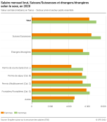 Salaire mensuel brut, Suisses/Suissesses et étrangers/étrangères, selon le sexe, en 2020