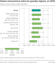 Salaire mensuel brut selon les grandes régions, en 2020
