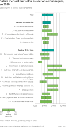 Salaire mensuel brut selon les sections économiques, en 2020