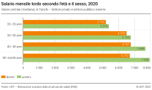 Salario mensile lordo secondo l'età e il sesso, 2020