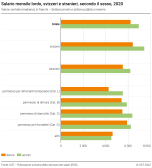Salario mensile lordo, svizzeri e stranieri, secondo il sesso, 2020