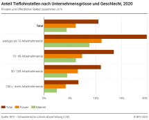 Anteil Tieflohnstellen nach Unternehmensgrösse und Geschlecht, 2020