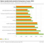 Salario mensile lordo secondo la formazione e il sesso, 2020