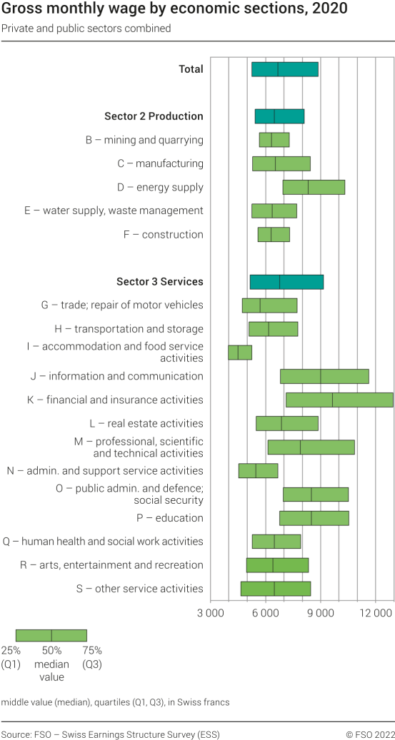 gross-monthly-wage-by-economic-sections-2020-2020-diagram