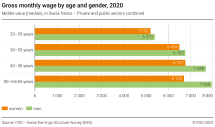 Gross monthly wage by age and gender, 2020