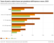 Tasso di posti a salario basso per grandezza dell'impresa e sesso, 2020