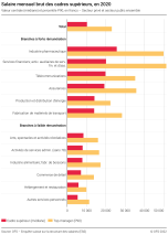 Salaire mensuel brut des cadres supérieurs, en 2020