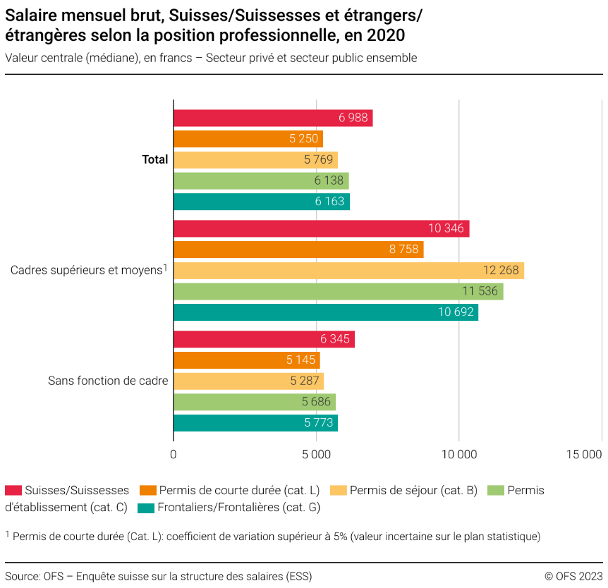 Salaire mensuel brut suisses suissesses et trangers trang res selon