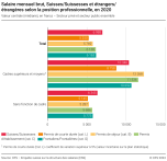 Salaire mensuel brut, Suisses/Suissesses et étrangers/étrangères selon la position professionnelle, en 2020