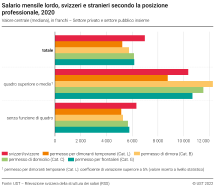 Salario mensile lordo, svizzeri e stranieri secondo la posizione professionale, 2020