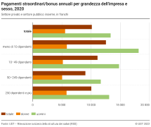 Pagamenti straordinari/bonus annuali per grandezza dell'impresa e sesso, 2020