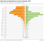 Ripartizione dei dipendenti per classi di stipendio, 2020