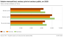 Salaire mensuel brut, secteur privé et secteur public, en 2020