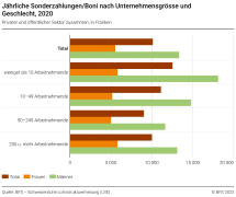 Jährliche Sonderzahlungen/Boni nach Unternehmensgrösse und Geschlecht, 2020