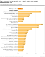 Rami economici con un tasso di posti a salario basso superiore alla media svizzera, 2020