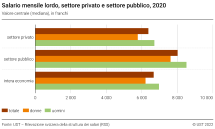 Salario mensile lordo, settore privato e settore pubblico, 2020