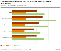 Paiements spéciaux/boni annuels selon la taille de l'entreprise et le sexe, en 2020
