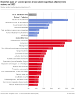 Branches avec un taux de postes à bas salaire supérieurs à la moyenne suisse, en 2020