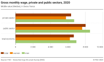 Gross monthly wage, private and public sectors, 2020