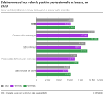 Salaire mensuel brut selon la position professionnelle et le sexe, en 2020