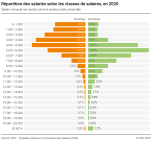 Répartition des salariés selon les classes de salaires, en 2020