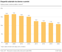 Disparità salariale tra donne e uomini