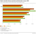 Salario mensile lordo per posizione professionale e sesso, 2020