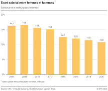 Ecart salarial entre femmes et hommes