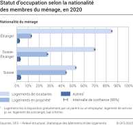 Statut d'occupation selon la nationalité des membres du ménage