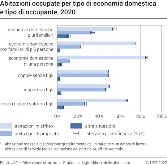 Abitazioni occupate per tipo di economia domestica e tipo di occupante