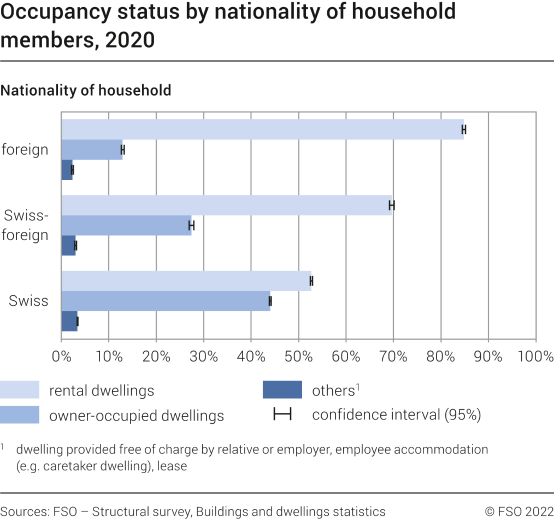 Occupancy status by nationality of household members