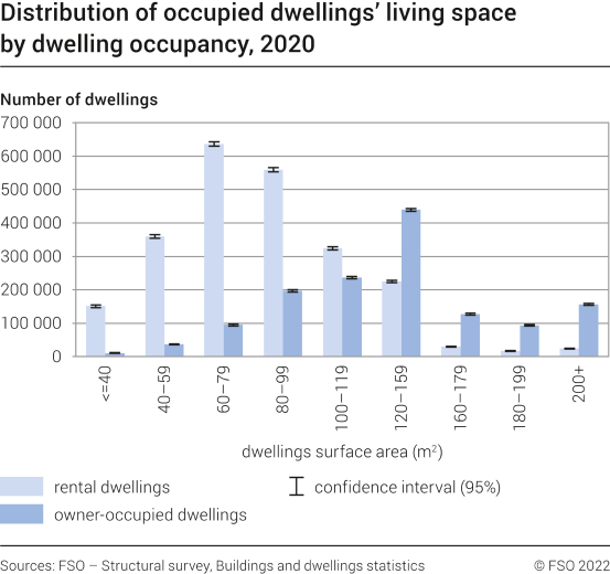 Distribution of occupied dwellings' living space by dwelling occupancy