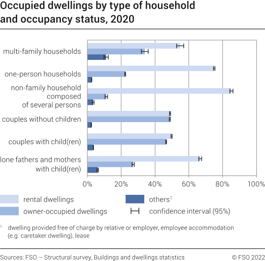 Occupied dwellings by type of household and occupancy status