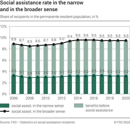Social assistance rate in the narrow and in the broader sense