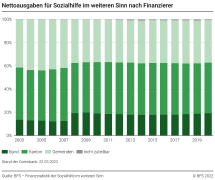 Nettoausgaben für Sozialhilfe im weiteren Sinn nach Finanzierer