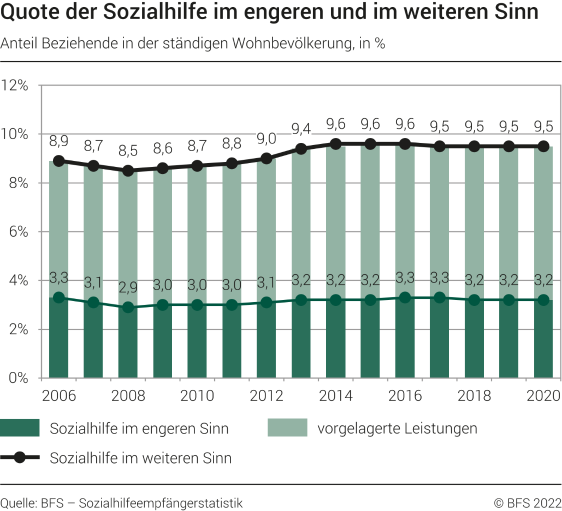 Quote der Sozialhilfe im engeren und im weiteren Sinn