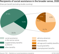 Recipients of social assistance in the broader sense, 2020