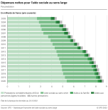 Dépenses nettes pour l'aide sociale au sens large par prestation
