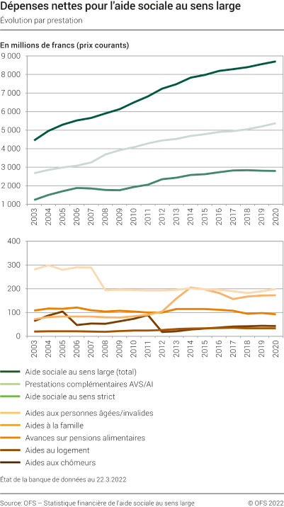 Dépenses nettes pour l'aide sociale au sens large, évolution par prestation