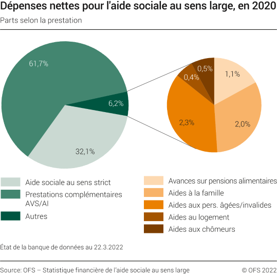 Dépenses nettes pour l'aide sociale au sens large, part selon la prestation