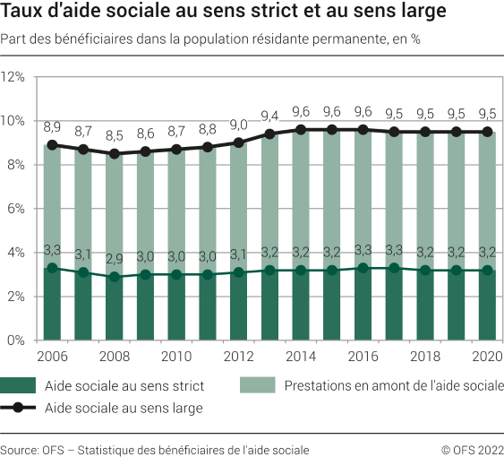Taux d'aide sociale au sens strict et au sens large